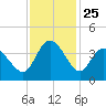 Oaks Creek tide chart for Tuesday, November 25, 2025