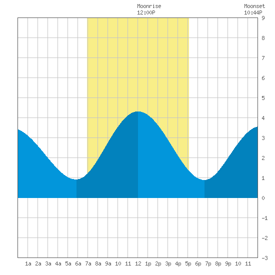 Oaks Creek tide chart for Wednesday, November 26, 2025