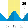 Oaks Creek tide chart for Wednesday, November 26, 2025