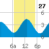 Oaks Creek tide chart for Thursday, November 27, 2025