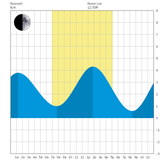 Oaks Creek tide chart for Friday, November 28, 2025