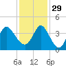 Oaks Creek tide chart for Saturday, November 29, 2025