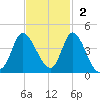 Oaks Creek tide chart for Sunday, November 2, 2025