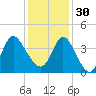 Oaks Creek tide chart for Sunday, November 30, 2025