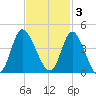 Oaks Creek tide chart for Monday, November 3, 2025