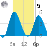 Oaks Creek tide chart for Wednesday, November 5, 2025