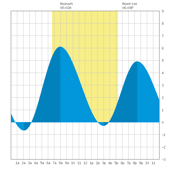 Oaks Creek tide chart for Thursday, November 6, 2025