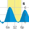Oaks Creek tide chart for Thursday, November 6, 2025