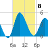 Oaks Creek tide chart for Saturday, November 8, 2025