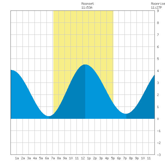 Oaks Creek tide chart for Wednesday, December 10, 2025
