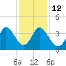 Oaks Creek tide chart for Friday, December 12, 2025