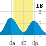 Oaks Creek tide chart for Tuesday, December 16, 2025