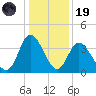 Oaks Creek tide chart for Friday, December 19, 2025