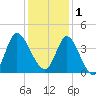 Oaks Creek tide chart for Monday, December 1, 2025