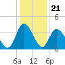 Oaks Creek tide chart for Sunday, December 21, 2025
