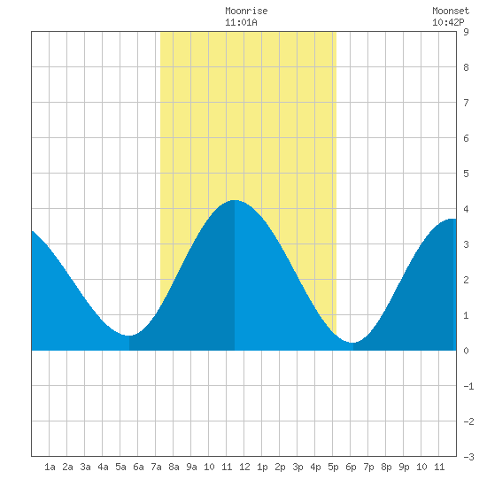 Oaks Creek tide chart for Thursday, December 25, 2025