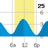 Oaks Creek tide chart for Thursday, December 25, 2025