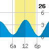 Oaks Creek tide chart for Friday, December 26, 2025