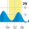 Oaks Creek tide chart for Monday, December 29, 2025