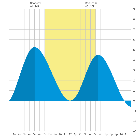 Oaks Creek tide chart for Tuesday, December 2, 2025