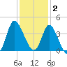Oaks Creek tide chart for Tuesday, December 2, 2025