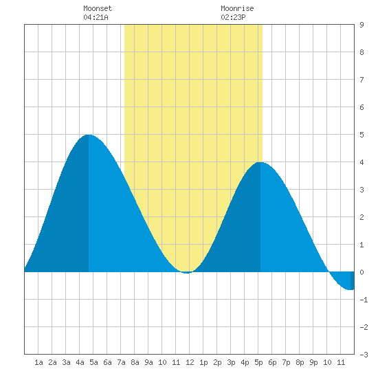 Oaks Creek tide chart for Wednesday, December 31, 2025