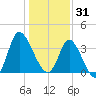 Oaks Creek tide chart for Wednesday, December 31, 2025