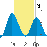 Oaks Creek tide chart for Wednesday, December 3, 2025