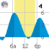 Oaks Creek tide chart for Thursday, December 4, 2025