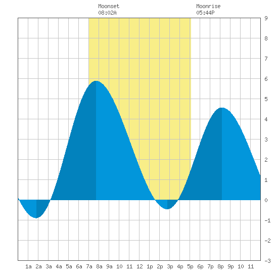 Oaks Creek tide chart for Friday, December 5, 2025