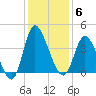Oaks Creek tide chart for Saturday, December 6, 2025