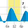 Oaks Creek tide chart for Sunday, December 7, 2025