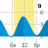 Oaks Creek tide chart for Tuesday, December 9, 2025