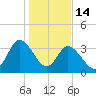 Oaks Creek tide chart for Wednesday, January 14, 2026