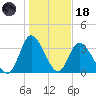 Oaks Creek tide chart for Sunday, January 18, 2026
