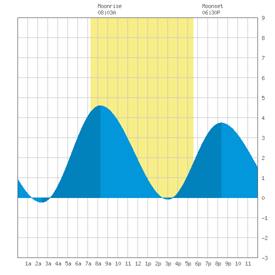 Oaks Creek tide chart for Monday, January 19, 2026