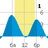 Oaks Creek tide chart for Thursday, January 1, 2026