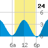 Oaks Creek tide chart for Saturday, January 24, 2026