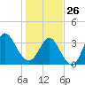 Oaks Creek tide chart for Monday, January 26, 2026