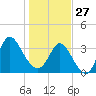 Oaks Creek tide chart for Tuesday, January 27, 2026