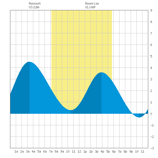 Oaks Creek tide chart for Wednesday, January 28, 2026