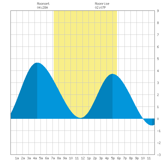 Oaks Creek tide chart for Thursday, January 29, 2026