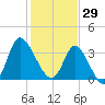 Oaks Creek tide chart for Thursday, January 29, 2026