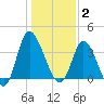 Oaks Creek tide chart for Friday, January 2, 2026
