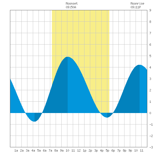 Oaks Creek tide chart for Tuesday, January 6, 2026