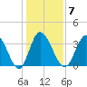 Oaks Creek tide chart for Wednesday, January 7, 2026