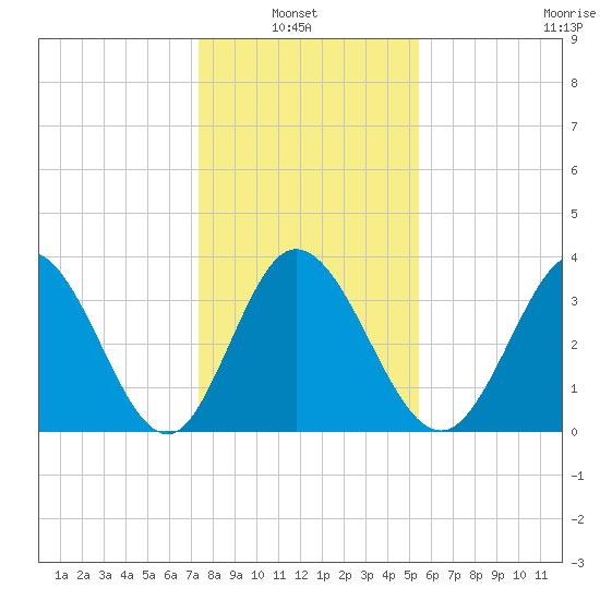 Oaks Creek tide chart for Thursday, January 8, 2026