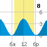 Oaks Creek tide chart for Thursday, January 8, 2026