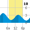 Oaks Creek tide chart for Tuesday, February 10, 2026