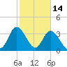 Oaks Creek tide chart for Saturday, February 14, 2026